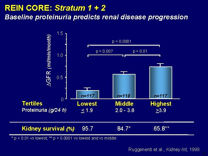 REIN CORE: Stratum 1 + 2 DGFR (ml/min/month) Baseline proteinuria predicts renal disease progression