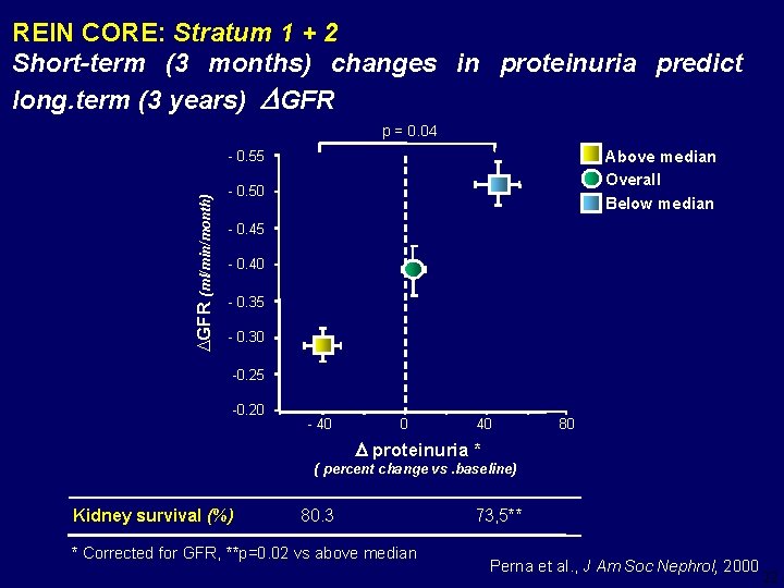 REIN CORE: Stratum 1 + 2 Short-term (3 months) changes in proteinuria predict long.