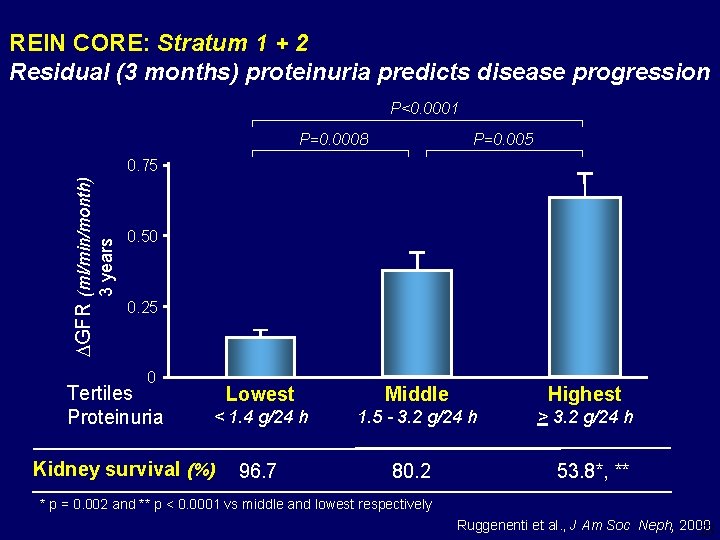 REIN CORE: Stratum 1 + 2 Residual (3 months) proteinuria predicts disease progression P<0.