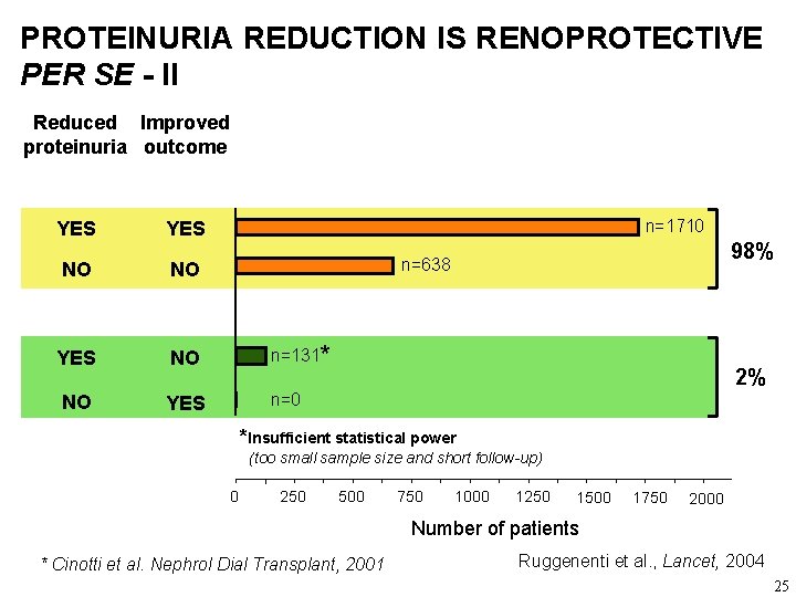 PROTEINURIA REDUCTION IS RENOPROTECTIVE PER SE - II Reduced Improved proteinuria outcome YES n=1710