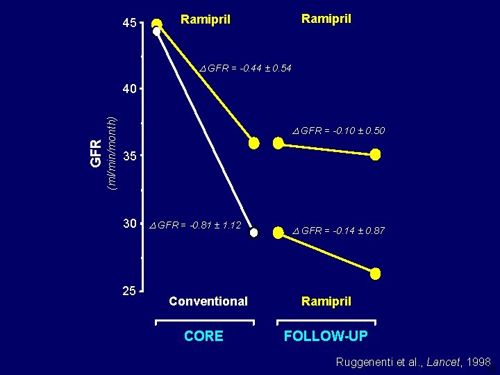 45 Ramipril D GFR = -0. 44 ± 0. 54 (ml/min/month) GFR 40 D