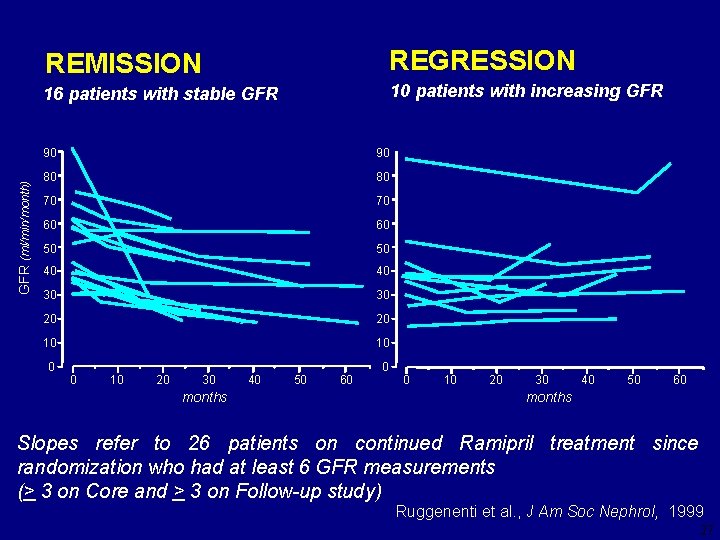 GFR (ml/min/month) REMISSION REGRESSION 16 patients with stable GFR 10 patients with increasing GFR
