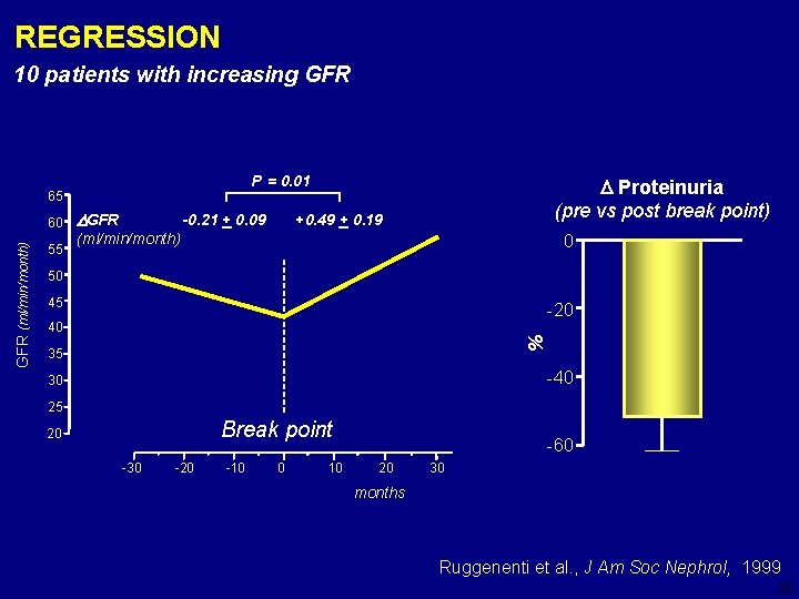 REGRESSION 10 patients with increasing GFR P = 0. 01 65 55 GFR -0.