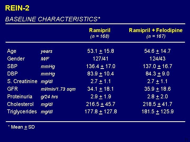REIN-2 BASELINE CHARACTERISTICS* Age Gender SBP DBP S. Creatinine GFR Proteinuria Cholesterol Triglycerides years