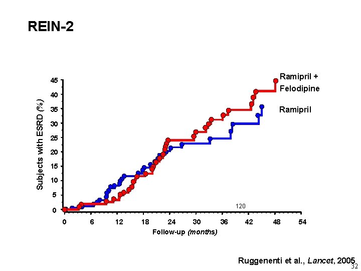 REIN-2 Ramipril + Felodipine 45 Subjects with ESRD (%) 40 Ramipril 35 30 25