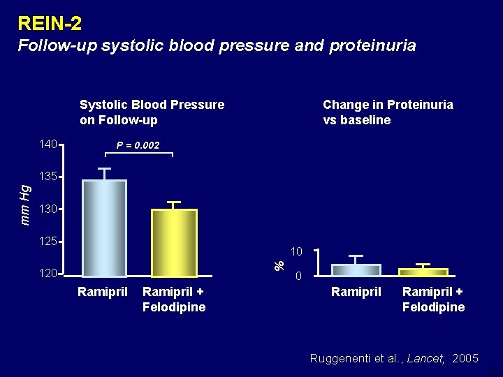 REIN-2 Follow-up systolic blood pressure and proteinuria Systolic Blood Pressure on Follow-up 140 Change