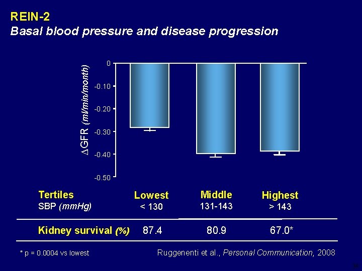 DGFR (ml/min/month) REIN-2 Basal blood pressure and disease progression 0 -0. 10 -0. 20
