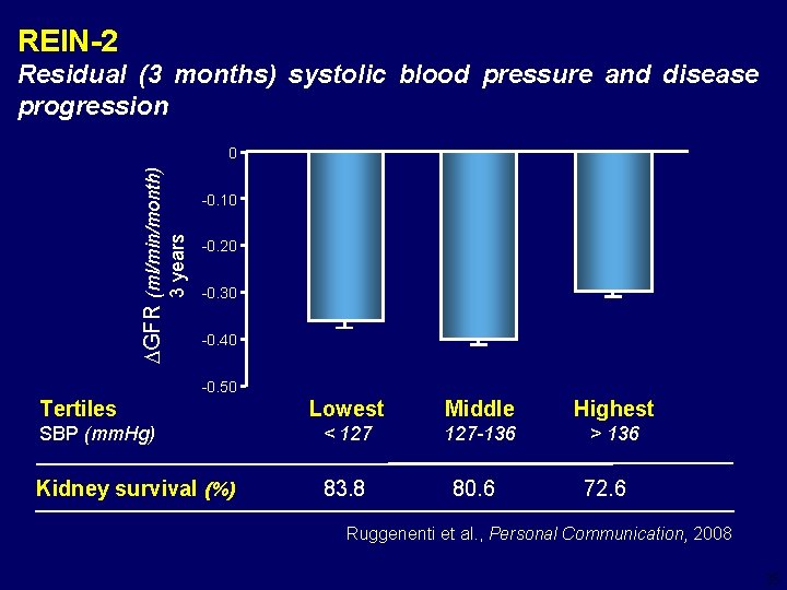REIN-2 Residual (3 months) systolic blood pressure and disease progression -0. 10 3 years