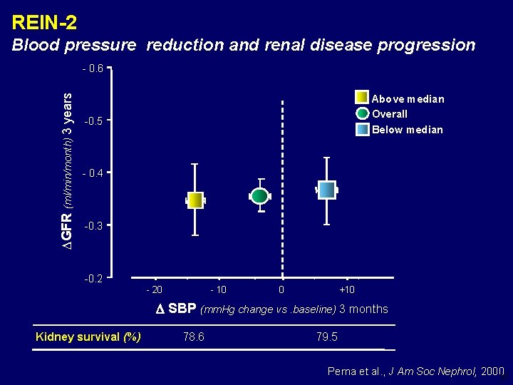 REIN-2 Blood pressure reduction and renal disease progression DGFR (ml/min/month) 3 years - 0.