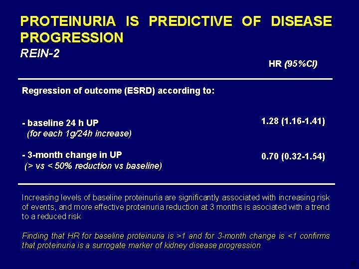 PROTEINURIA IS PREDICTIVE OF DISEASE PROGRESSION REIN-2 HR (95%CI) Regression of outcome (ESRD) according