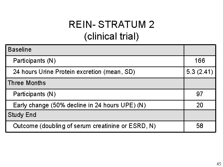 REIN- STRATUM 2 (clinical trial) Baseline Participants (N) 24 hours Urine Protein excretion (mean,