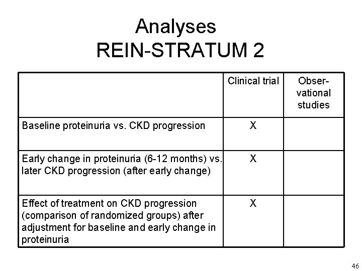 Analyses REIN-STRATUM 2 Clinical trial Baseline proteinuria vs. CKD progression X Early change in
