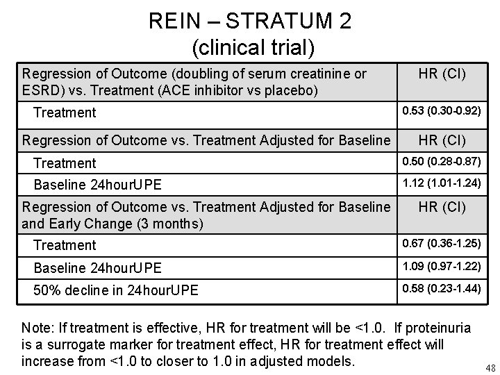REIN – STRATUM 2 (clinical trial) Regression of Outcome (doubling of serum creatinine or