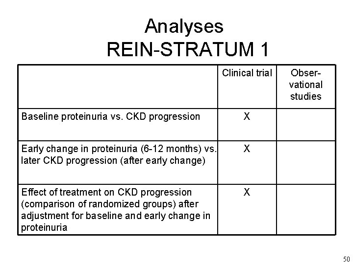 Analyses REIN-STRATUM 1 Clinical trial Baseline proteinuria vs. CKD progression X Early change in
