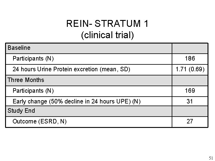 REIN- STRATUM 1 (clinical trial) Baseline Participants (N) 24 hours Urine Protein excretion (mean,