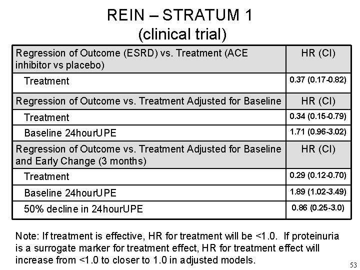 REIN – STRATUM 1 (clinical trial) Regression of Outcome (ESRD) vs. Treatment (ACE inhibitor