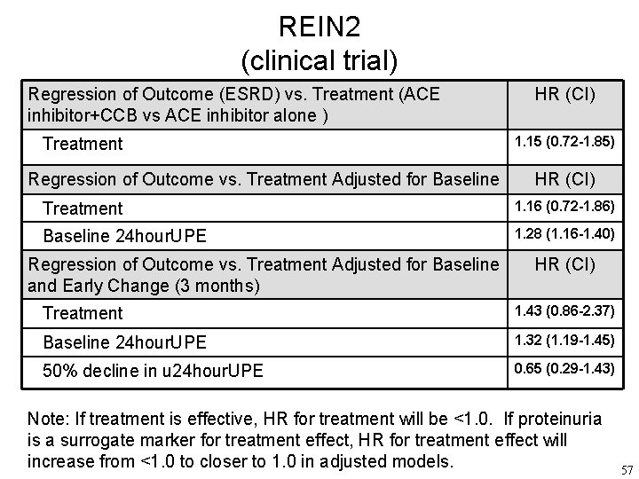 REIN 2 (clinical trial) Regression of Outcome (ESRD) vs. Treatment (ACE inhibitor+CCB vs ACE