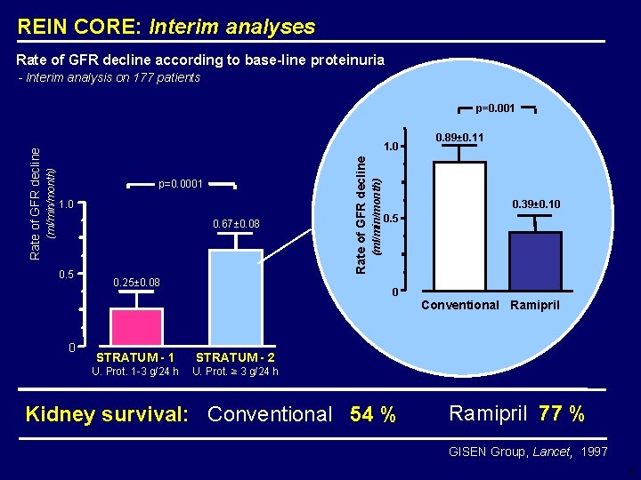 REIN CORE: Interim analyses Rate of GFR decline according to base-line proteinuria - Interim