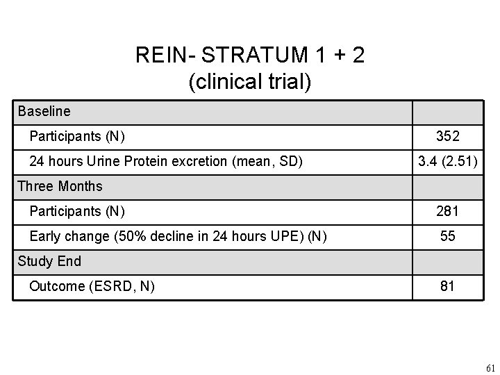 REIN- STRATUM 1 + 2 (clinical trial) Baseline Participants (N) 24 hours Urine Protein