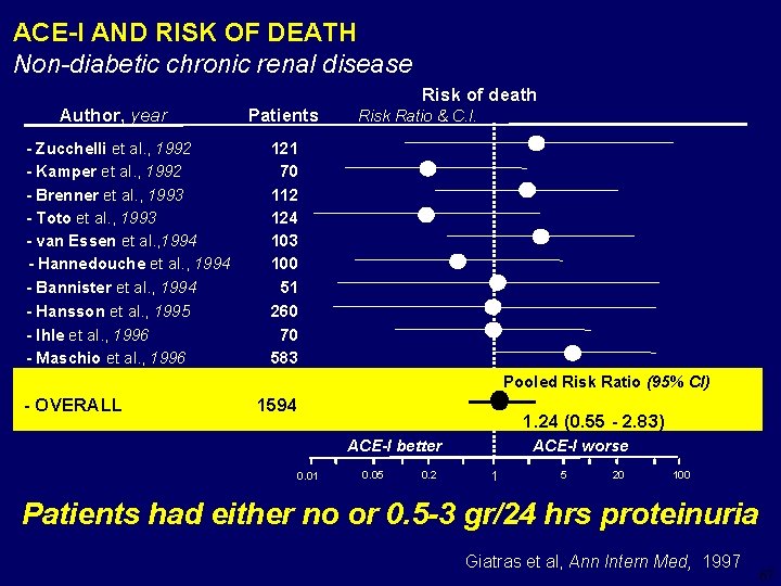 ACE-I AND RISK OF DEATH Non-diabetic chronic renal disease Author, year - Zucchelli et
