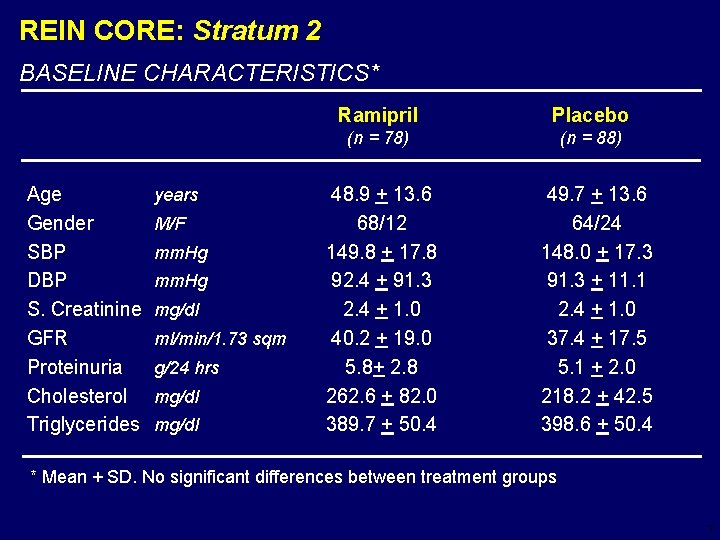 REIN CORE: Stratum 2 BASELINE CHARACTERISTICS* Age Gender SBP DBP S. Creatinine GFR Proteinuria