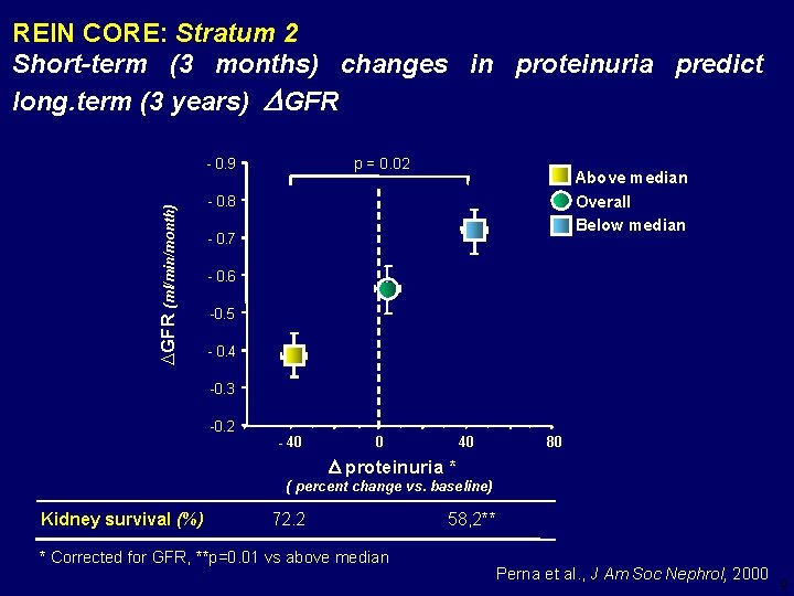 REIN CORE: Stratum 2 Short-term (3 months) changes in proteinuria predict long. term (3
