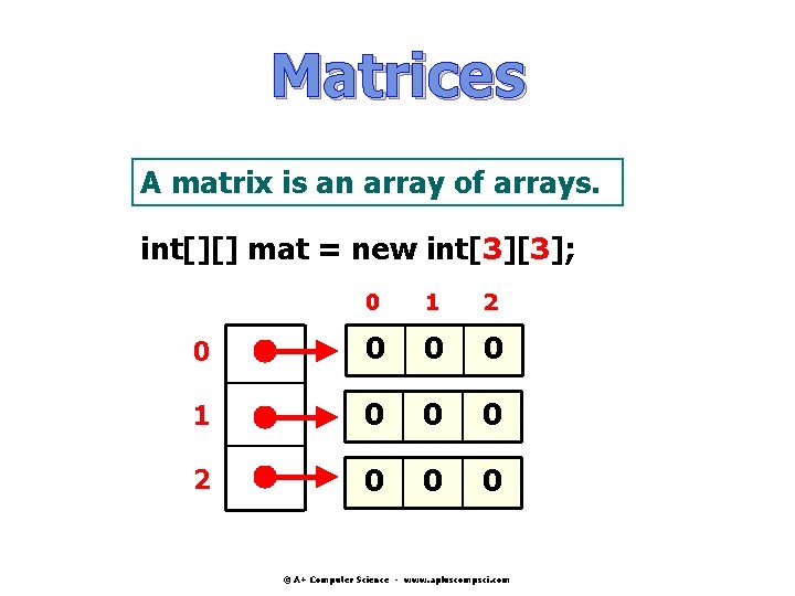Matrices A matrix is an array of arrays. int[][] mat = new int[3][3]; 0