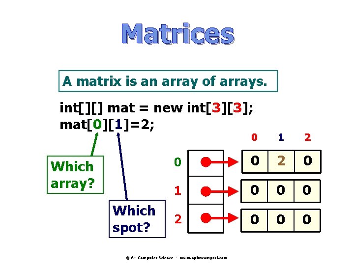 Matrices A matrix is an array of arrays. int[][] mat = new int[3][3]; mat[0][1]=2;