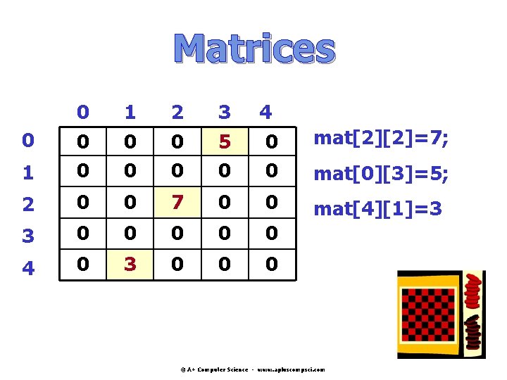 Matrices 1 0 0 2 0 0 3 5 0 4 0 0 mat[2][2]=7;