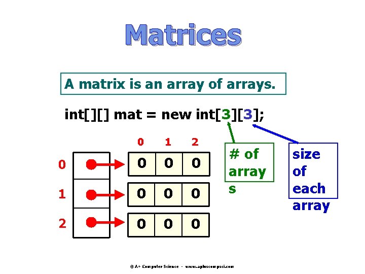A Computer Science AP Review 2019 AP CS