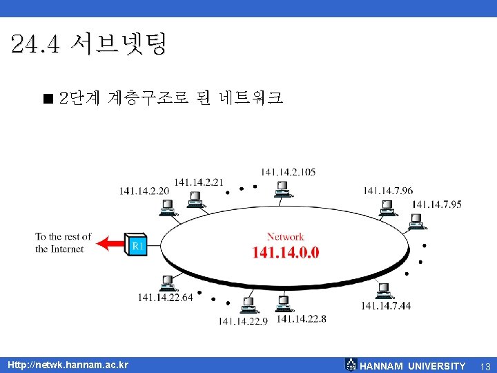24. 4 서브넷팅 < 2단계 계층구조로 된 네트워크 Http: //netwk. hannam. ac. kr HANNAM