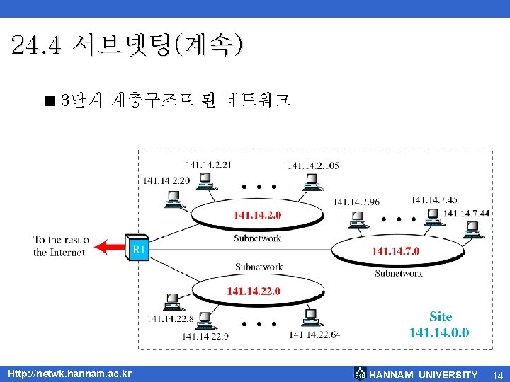 24. 4 서브넷팅(계속) < 3단계 계층구조로 된 네트워크 Http: //netwk. hannam. ac. kr HANNAM