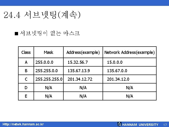 24. 4 서브넷팅(계속) < 서브넷팅이 없는 마스크 Class Mask Address(example) Network Address(example) A 255.