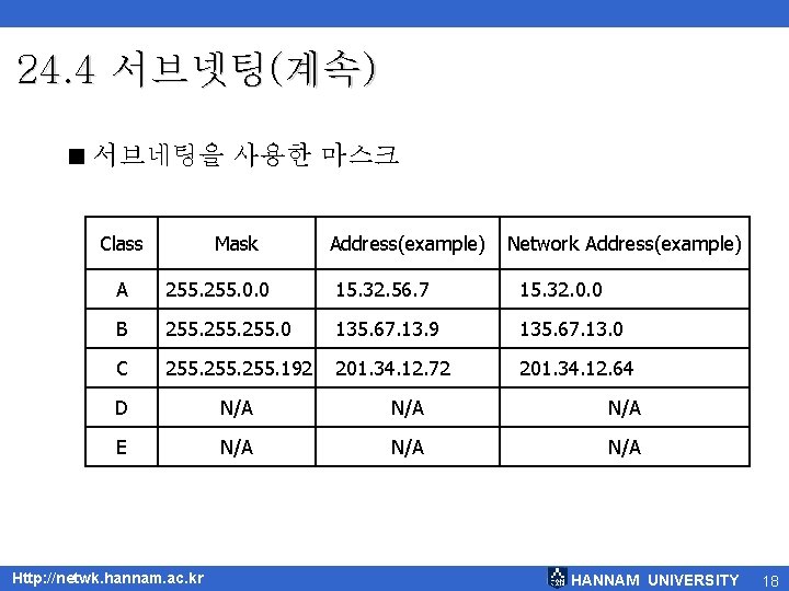 24. 4 서브넷팅(계속) < 서브네팅을 사용한 마스크 Class Mask Address(example) Network Address(example) A 255.