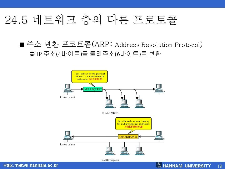 24. 5 네트워크 층의 다른 프로토콜 < 주소 변환 프로토콜(ARP: Address Resolution Protocol) Ü