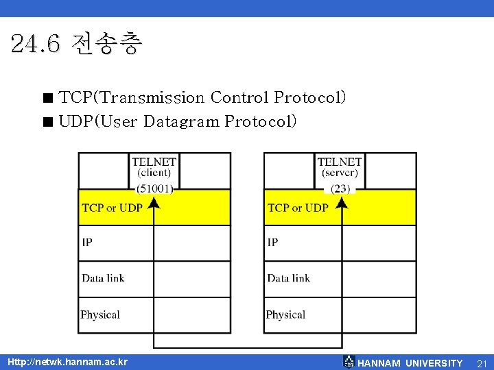 24. 6 전송층 < TCP(Transmission Control Protocol) < UDP(User Datagram Protocol) Http: //netwk. hannam.