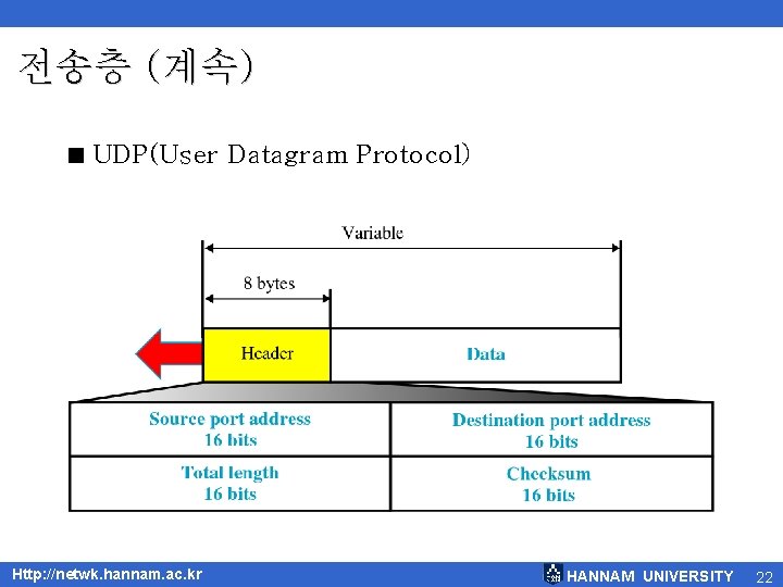 전송층 (계속) < UDP(User Datagram Protocol) Http: //netwk. hannam. ac. kr HANNAM UNIVERSITY 22