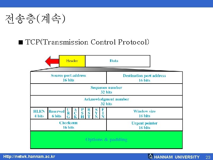 전송층(계속) < TCP(Transmission Control Protocol) Http: //netwk. hannam. ac. kr HANNAM UNIVERSITY 23 