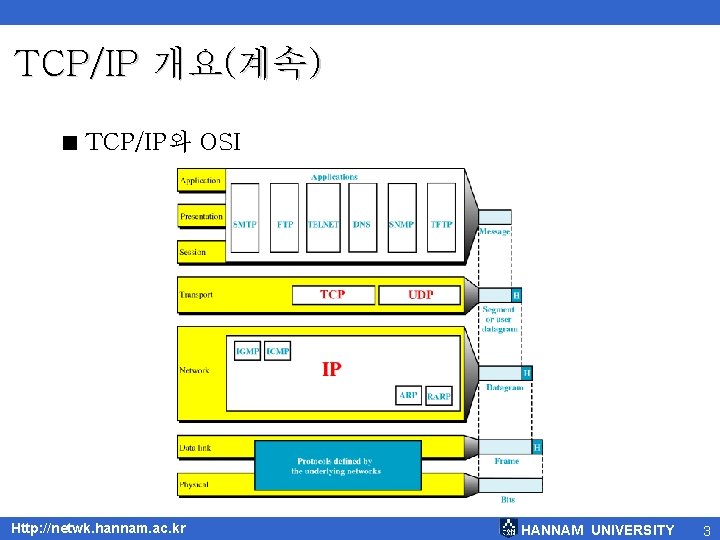 TCP/IP 개요(계속) < TCP/IP와 OSI Http: //netwk. hannam. ac. kr HANNAM UNIVERSITY 3 