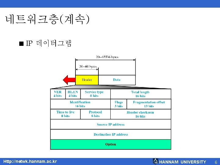 네트워크층(계속) < IP 데이터그램 Http: //netwk. hannam. ac. kr HANNAM UNIVERSITY 6 