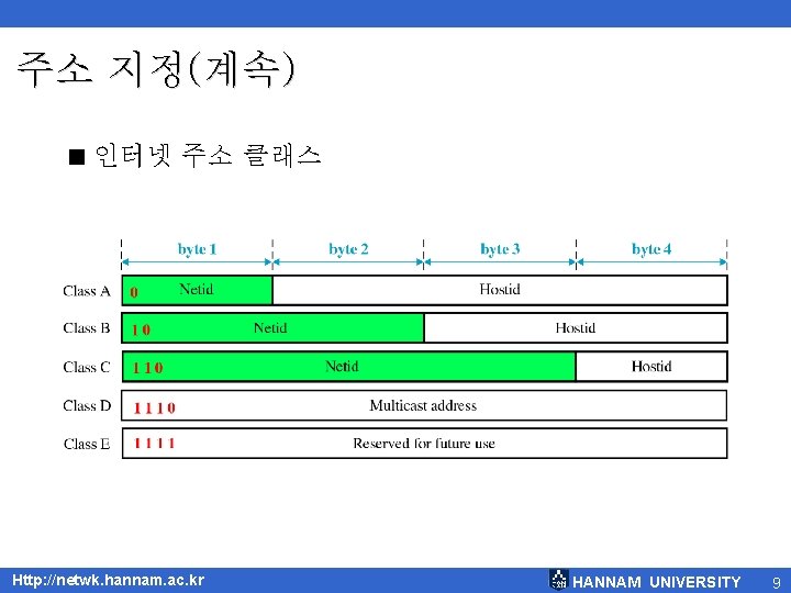 주소 지정(계속) < 인터넷 주소 클래스 Http: //netwk. hannam. ac. kr HANNAM UNIVERSITY 9