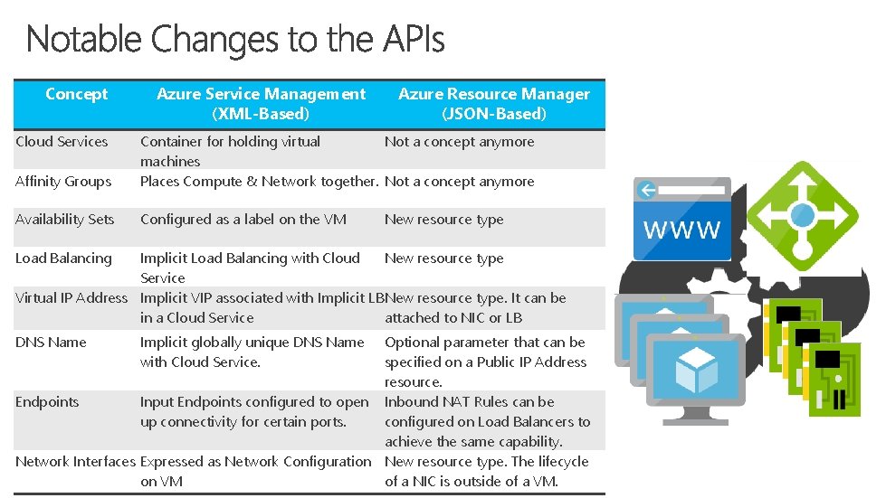 Concept Cloud Services Azure Service Management (XML-Based) Azure Resource Manager (JSON-Based) Affinity Groups Container