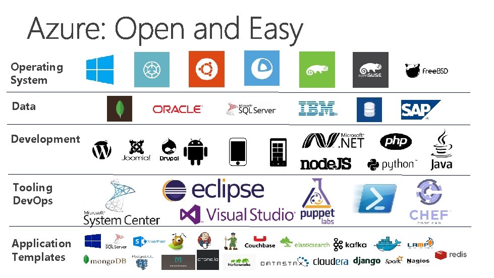 Operating System Data Development Tooling Dev. Ops Application Templates 