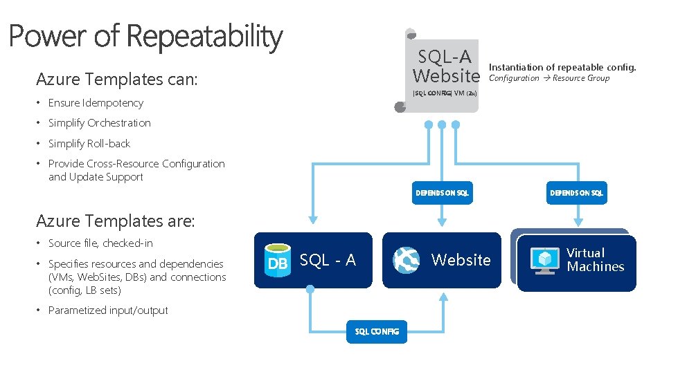 SQL-A Website Azure Templates can: Instantiation of repeatable config. Configuration Resource Group [SQL CONFIG]