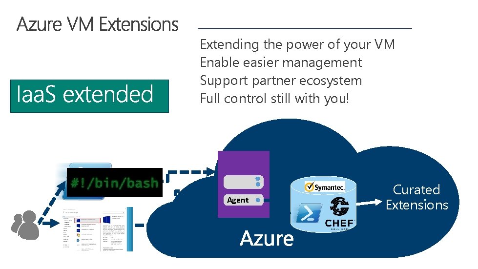 Extending the power of your VM Enable easier management Support partner ecosystem Full control