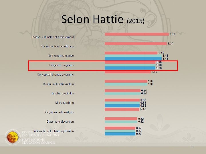 Selon Hattie (2015) 19 Selon Hattie (2015) 19