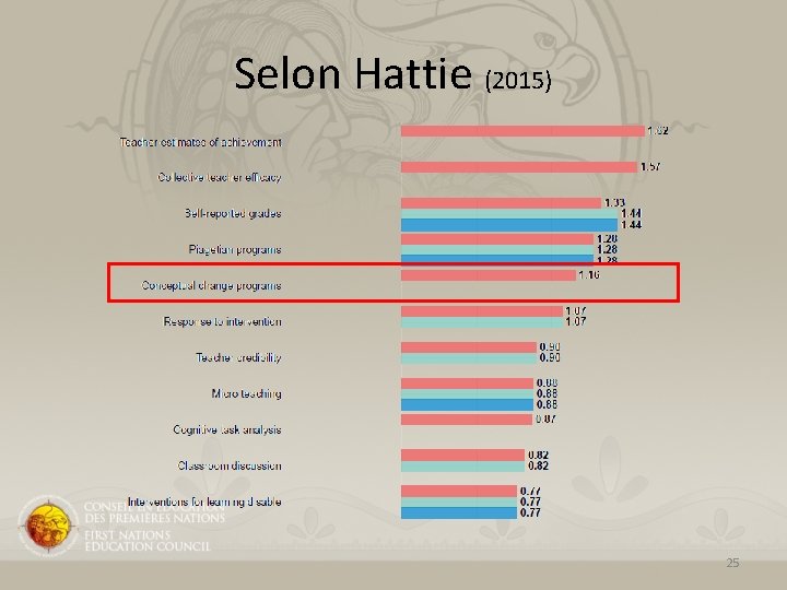 Selon Hattie (2015) 25 Selon Hattie (2015) 25