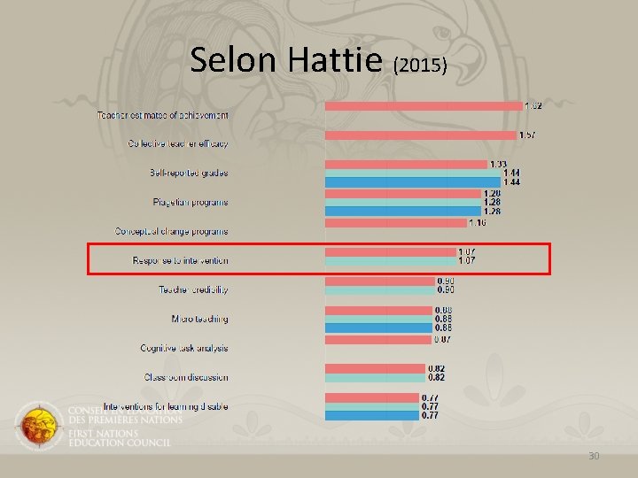 Selon Hattie (2015) 30 Selon Hattie (2015) 30