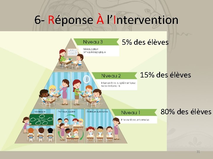 6 - Réponse À l’Intervention 5% des élèves 15% des élèves 80% des élèves 6 - Réponse À l’Intervention 5% des élèves 15% des élèves 80% des élèves