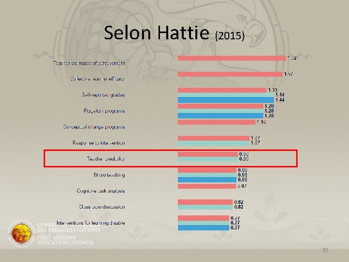 Selon Hattie (2015) 32 Selon Hattie (2015) 32